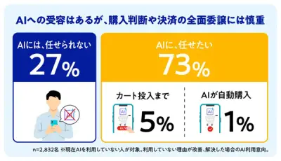 AIエージェントへの購入・決済委譲、受容は限定的 ビザ調査