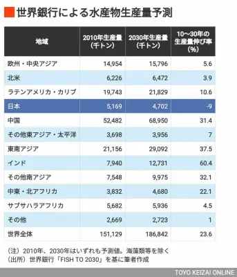世界で魚が増える中、日本だけ減り続ける理由と対策