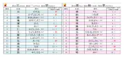 2026年赤ちゃん名前トレンド、男の子1位は「亘」、女の子は「凛」が2年連続