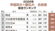 早慶合格者数ランキング2026、開成が497人で首位 渋幕・日比谷・湘南・翠嵐が続く