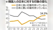 韓国人の54.3%が日本に良い印象、旅行体験が影響か