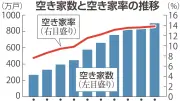 空き家900万戸、30年で倍増　寝屋川市は全国初の空き家税導入へ