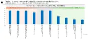 若年層の約9割が育休取得希望、共育て意識調査で判明