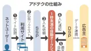 AIと人流データで進化するアドテク最前線、検索商品が広告に表示される仕組み
