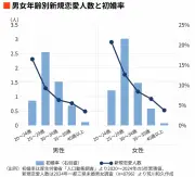 「男は年収が高ければおじさんでも結婚できる」は誤り？年齢×年収別で見る恋愛獲得数の実態