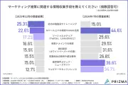 マーケティング業務のAI活用が9割超に、LLMO対策も急速に進む