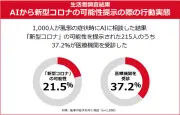風邪症状時のAI相談、20・30代で半数超 塩野義製薬調査