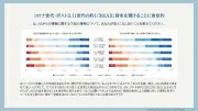 AI時代の買い物、若者の3割が自動決済を肯定　伊藤忠ファッションシステム調査