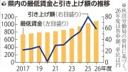 秋田の最低賃金、59円引き上げ1090円に　審議会が答申