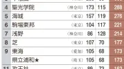早慶合格の男子校ランキング、本郷が2位に躍進 公立トップは県立浦和