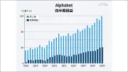 アルファベット決算が映すAIビジネスの構造変化、TPU外販と無借金経営の終わり