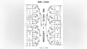 青森山田、2年ぶり13度目出場 夏の甲子園