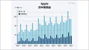 アップル好決算の裏でAIが招くメモリ高騰、クックCEO「100年に一度の洪水」