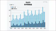 アップル好決算の裏でAIブームが招くメモリ高騰、値上げに踏み切る