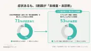 秋の咳・喉の違和感、71%が経験も53%は未検査・未診断 患者目線のクリニック調査