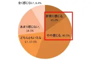 秋のゆらぎ肌、55.6%が赤みや乾燥を実感 原因は夏の紫外線ダメージ