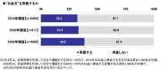お盆の車帰省費用は平均2.4万円、お盆玉は38.6%が用意