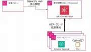 AWS Security Hub AIインベントリをOrganizations環境で検証、委任管理者からの集約表示を確認