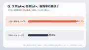 分割・リボ払い、リボ経験者の91%が後悔 AZWAY調査