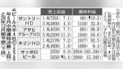 ビール３社、中間期売上高が最高に…円安で海外事業が増収