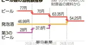 ビール系飲料の税制一本化で市場はどう変わる？ 都留康・一橋大名誉教授に聞く