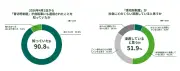 自転車青切符制度、認知90.8%も浸透感は51.9%…誤解も多数