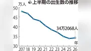 上半期の出生数、11年ぶりに増加 34万2068人 26都道府県で前年上回る