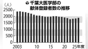 献体登録者数が20年で2割減、千葉大准教授が危機感