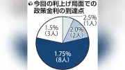 日銀9月利上げ予想が拡大、エコノミスト14人中8人が支持