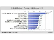 骨の健康への取り組み、実施者は28.5% 女性70代では6割超
