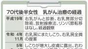 乳がん再発の70代女性、担当医の説明不足に不安　支援センター活用を提案