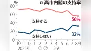 内閣支持率５６％で横ばい、消費税減税「賛成」５４％…読売世論調査
