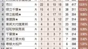 「東京一科」千葉県現役合格率、渋幕が30.97%で首位 市川、県立千葉が続く
