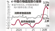 中国消費者物価、7月は0.5%上昇
