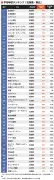 中国EV大手の欧州販売、EU関税で急減の実態