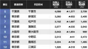 日本人減・外国人増で総人口増の市区町村、1位は大阪市 3位川口市