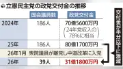 立憲民主党、政党交付金の急減で財政難に直面