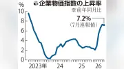 企業物価指数、7月は前年比7.2%上昇 非鉄金属は40.6%増