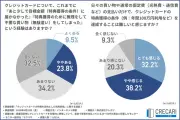 クレカ特典重視で選ぶ人9割、楽天カードが過半数に