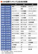 CSR企業ランキングトップ500、5位三井物産、4位NTTドコモ、トップ3は？
