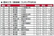 大東建託「住みここちランキング2026」東川町が3年連続1位、住みたい街は福岡市が7年連続