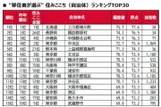 大東建託「移住者が選ぶ街の住みここちランキング」東川町が2年連続1位