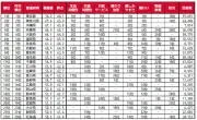 「住みここち」東京都が7年連続1位、神奈川2位・沖縄3位 大東建託調査