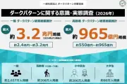 ダークパターン被害額、年間最大3.2兆円に 2024年から2倍拡大