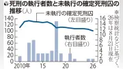 大阪パチンコ店放火５人殺害、死刑執行　高市政権で初