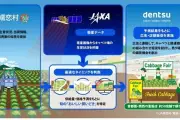 電通、JAXAと共同でキャベツ需給連動型広告モデルを市場投入開始