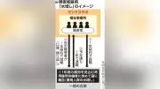 障害者雇用の仲介企業が水増し報告、1年契約も常用に計上