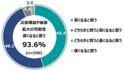 防災意識調査、93.6%が災害増加を懸念も52.2%が対策せず