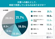災害時の睡眠備え調査、寝具は4.5%のみ、不安はトイレ環境が最多