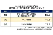 住宅ローン専門家評価、ドコモSMTBネット銀行が2年連続総合1位